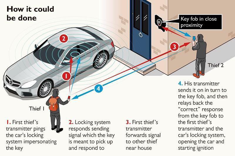 Relay Crime: How Does It Work & How To Prevent It [Keyless Entry Theft]